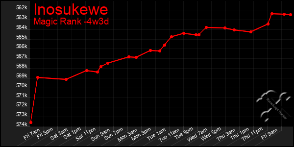 Last 31 Days Graph of Inosukewe