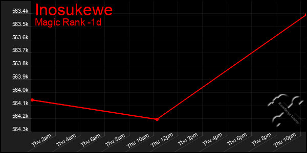 Last 24 Hours Graph of Inosukewe
