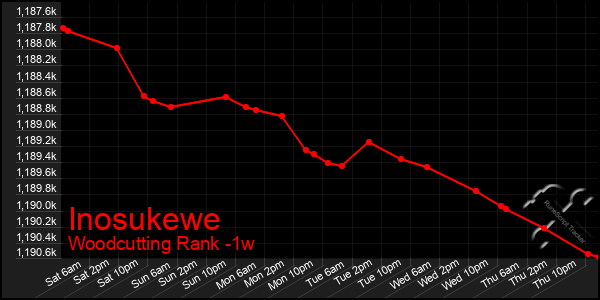 Last 7 Days Graph of Inosukewe