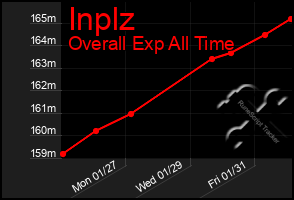 Total Graph of Inplz