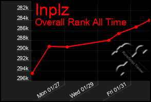 Total Graph of Inplz