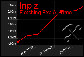 Total Graph of Inplz