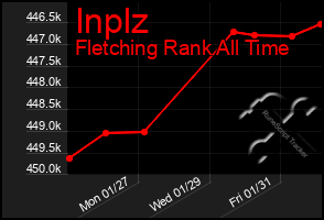 Total Graph of Inplz