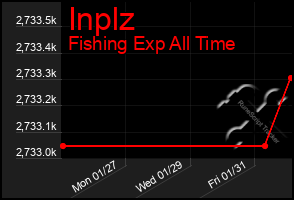 Total Graph of Inplz