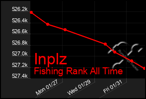 Total Graph of Inplz