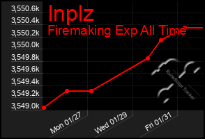 Total Graph of Inplz