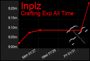 Total Graph of Inplz