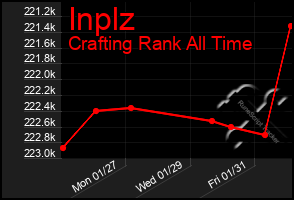 Total Graph of Inplz