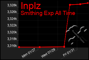 Total Graph of Inplz