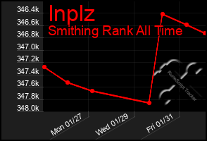 Total Graph of Inplz