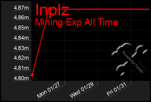 Total Graph of Inplz