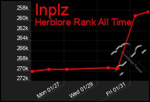 Total Graph of Inplz