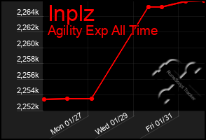 Total Graph of Inplz