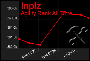 Total Graph of Inplz