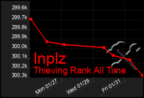 Total Graph of Inplz