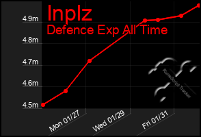 Total Graph of Inplz