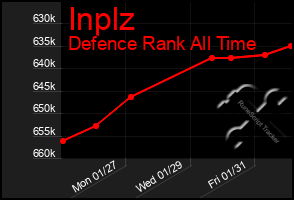 Total Graph of Inplz