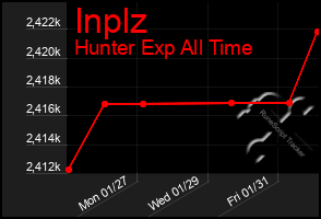 Total Graph of Inplz