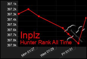 Total Graph of Inplz