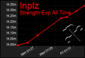 Total Graph of Inplz