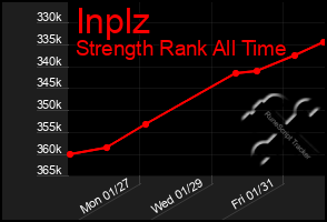 Total Graph of Inplz