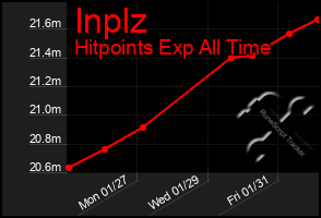 Total Graph of Inplz