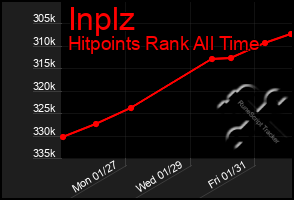 Total Graph of Inplz