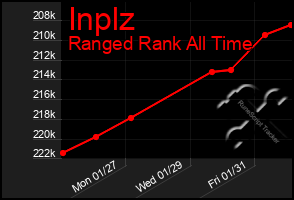 Total Graph of Inplz