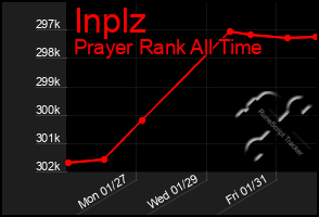 Total Graph of Inplz