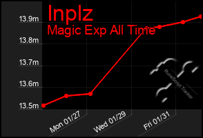 Total Graph of Inplz