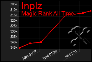 Total Graph of Inplz