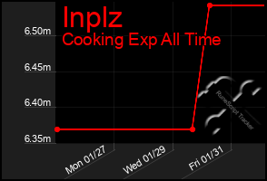 Total Graph of Inplz