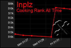 Total Graph of Inplz