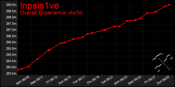 Last 31 Days Graph of Inpsis1ve
