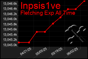 Total Graph of Inpsis1ve
