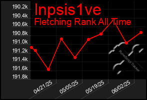 Total Graph of Inpsis1ve