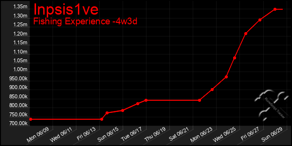 Last 31 Days Graph of Inpsis1ve