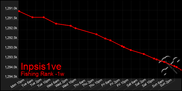 Last 7 Days Graph of Inpsis1ve