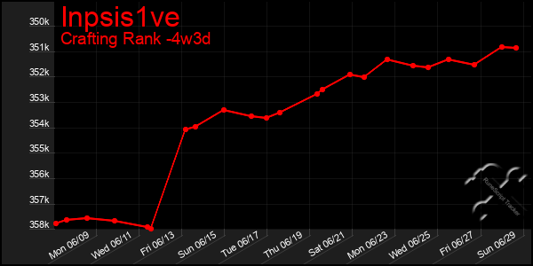 Last 31 Days Graph of Inpsis1ve