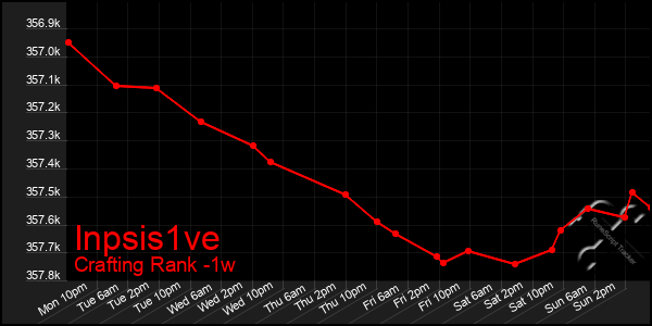 Last 7 Days Graph of Inpsis1ve