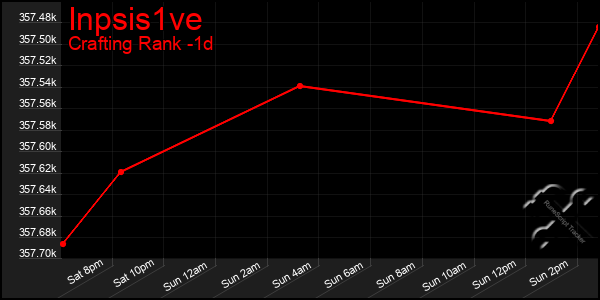 Last 24 Hours Graph of Inpsis1ve