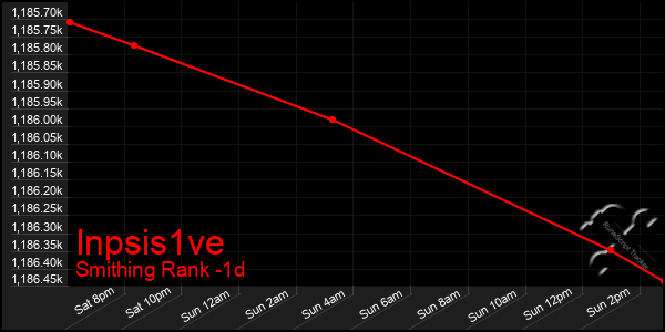 Last 24 Hours Graph of Inpsis1ve