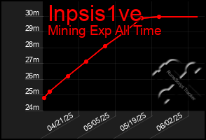 Total Graph of Inpsis1ve