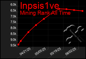 Total Graph of Inpsis1ve