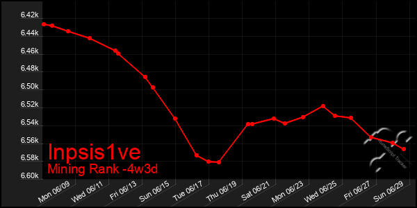 Last 31 Days Graph of Inpsis1ve