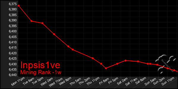 Last 7 Days Graph of Inpsis1ve
