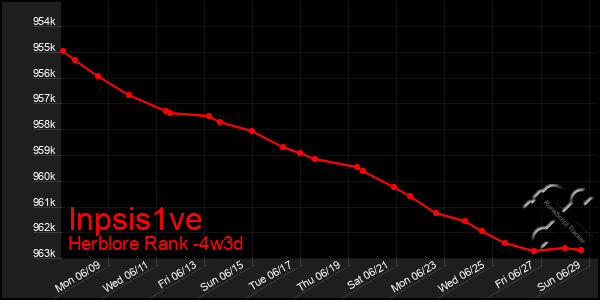 Last 31 Days Graph of Inpsis1ve
