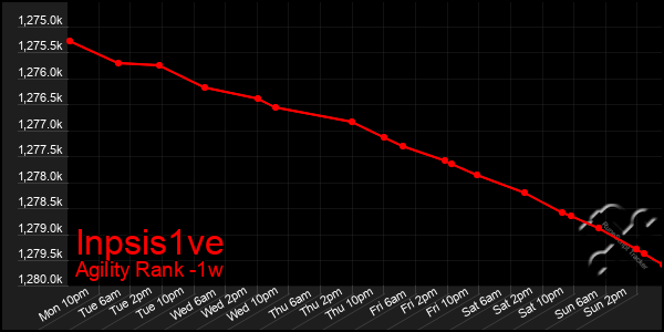 Last 7 Days Graph of Inpsis1ve