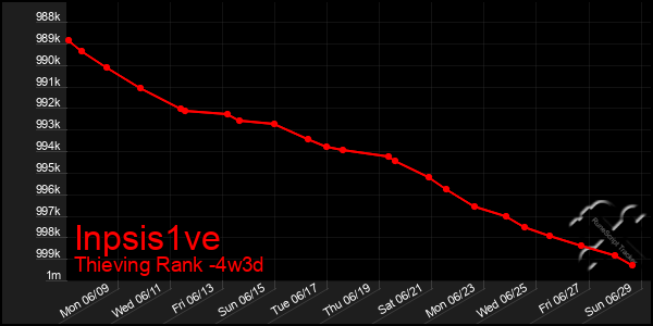 Last 31 Days Graph of Inpsis1ve