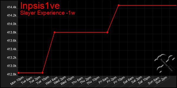Last 7 Days Graph of Inpsis1ve